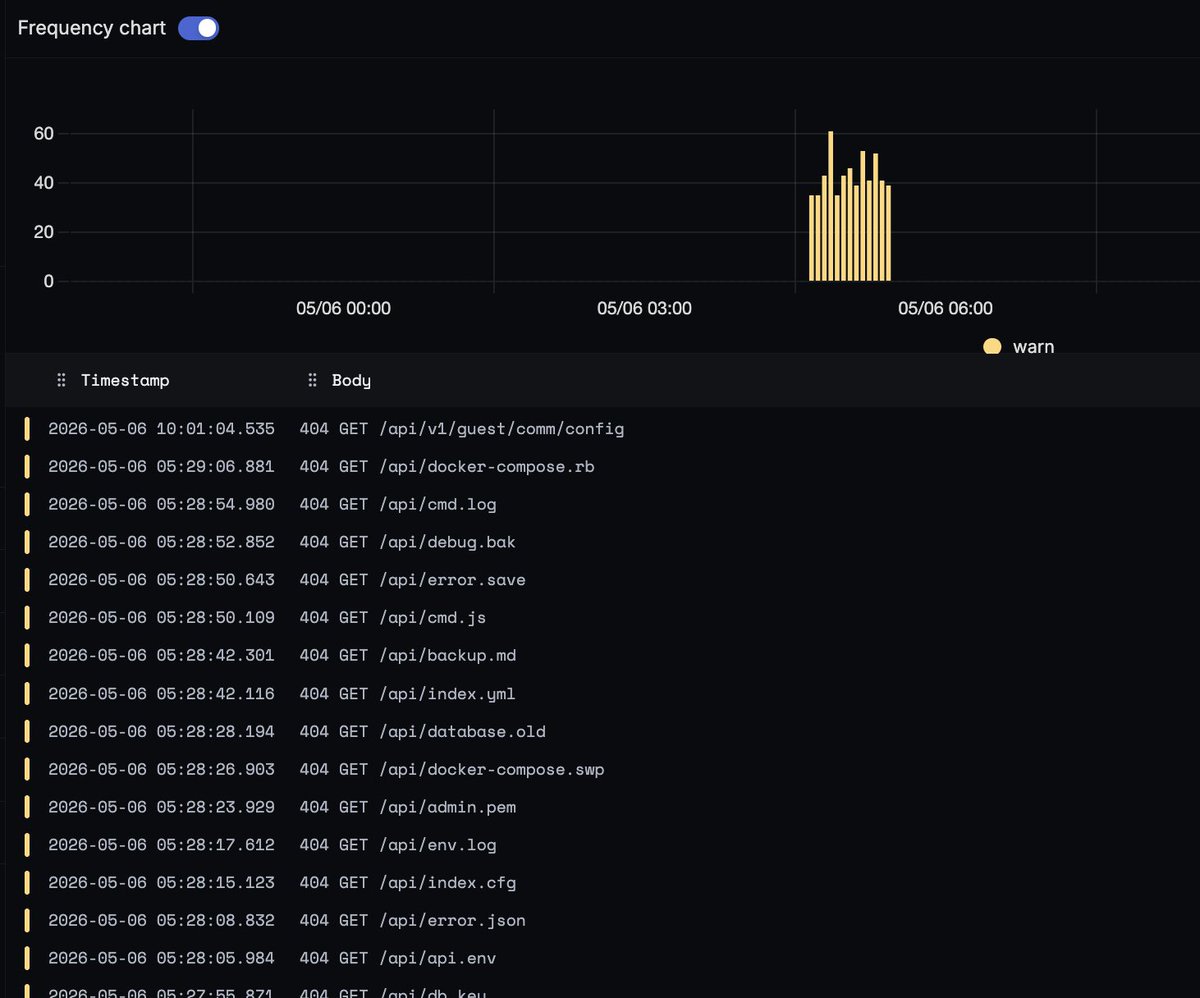 vdnt29's tweet photo. Found this out today, once the website was up, got alot of spam bot api calls trying to find api and page routes on the website.

Did not know this is quite common, was aware of DDOS, but yeah added a path regex checker to block the random calls.

Using @SignozHQ and @opentelemetry by the way.