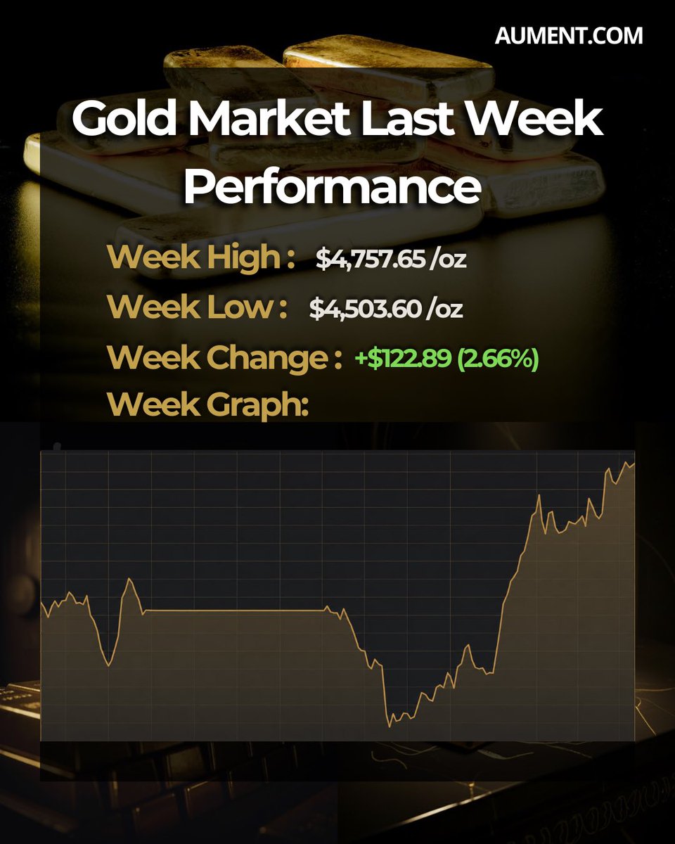 aumentofficial's tweet photo. 📊 Gold Prices Update – Last Week 🪙
Here’s a quick look at how gold performed over the past week:
🔹 Highest Price: $4,757.65 / oz
🔹 Lowest Price: $4,503.60 / oz
🔹 Week Change: +$122.89 (2.66%)
🔹 Weekly Trend: ⬆️
#gold #goldprices #marketupdate #finance #weeklyreport https://t.co/dMp5I4hgjf