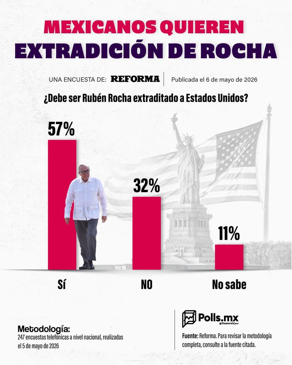 6 de cada 10 mexicanos piden la extradición de Rocha Moya.