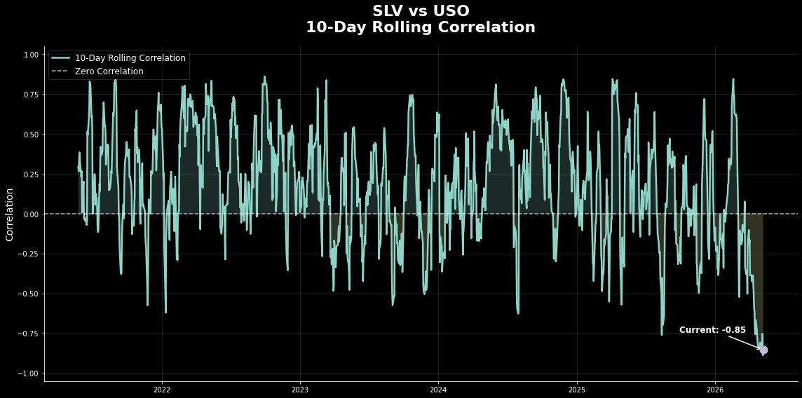 SemperVigilant1's tweet photo. This is your true chart showing resistance for silver. Has been since the war started. Not Deep Vagina Signals' ever changing resistance levels from ever changing sTrUcTuREs.

Oil crashes, silver spikes. Oil goes back up, silver backs off. Friggin guy with his paid discord is overcomplicating the obvious behavior we are seeing in the market. This is not the kind of sensitivity to oil we get in normal times. It is EXTREME negative correlation never seen before in the last 5 years.  

If DVS had access to information about the war, his picks would be worth the subscription. But he doesn't, so its not.