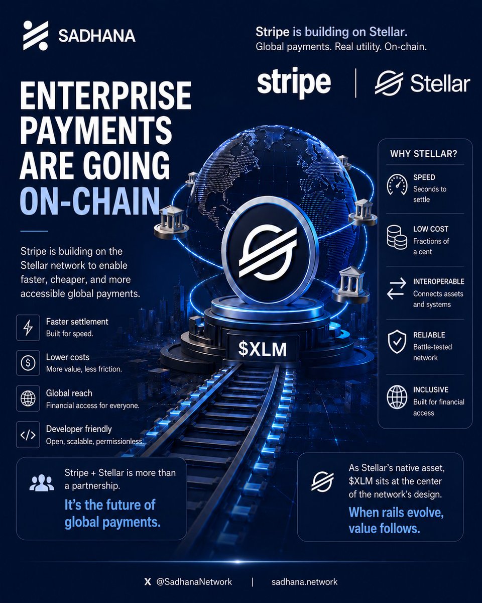 SadhanaNetwork's tweet photo. Stripe is building on #Stellar.

Not just for crypto speculation.
For faster, cheaper, and more accessible global payments.

That changes the conversation.

Because the future payment layer needs:
• speed
• interoperability
• low-cost settlement
• real-world scalability

That is exactly where #Stellar fits.
And as Stellar’s native asset, $XLM sits at the center of that design.

The market may still look the same on the surface.
But underneath, the rails are evolving.

And when rails evolve,
value follows.