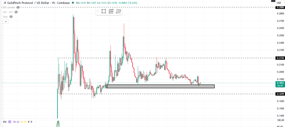 NoStopsNeeded's tweet photo. Ladies and gentlemen, i'm officially long $GFI 

this is the level we need to hold... if @goldfinch_fi admin could start tweeting more about blackrock, that would be great https://t.co/con3HxQXxB