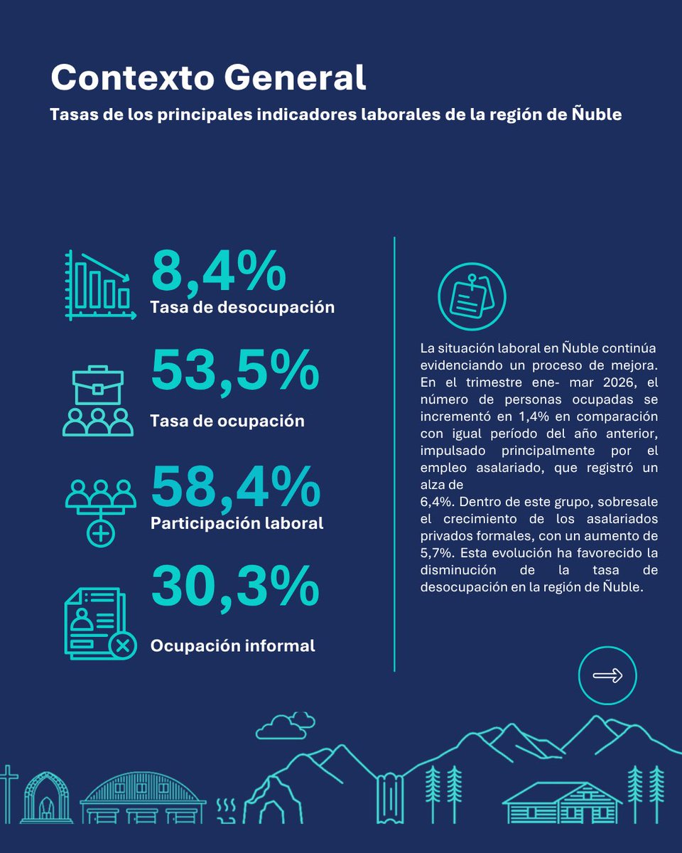 olnuble's tweet photo. 📊 Ya está disponible el Termómetro Laboral de Ñuble | Mayo 2026 
Trimestre enero – marzo 2026. https://t.co/Hfek3KXhDq