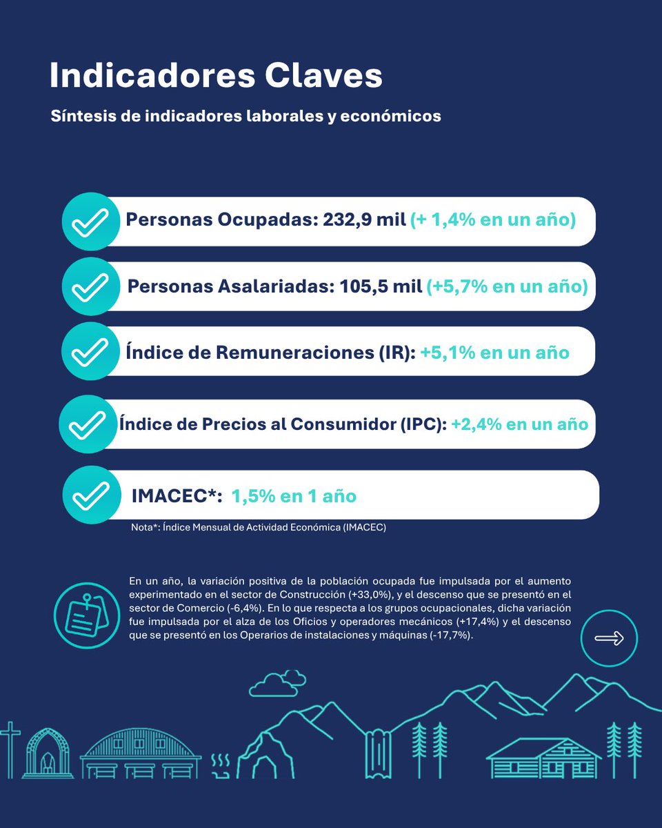 olnuble's tweet photo. 📊 Ya está disponible el Termómetro Laboral de Ñuble | Mayo 2026 
Trimestre enero – marzo 2026. https://t.co/Hfek3KXhDq