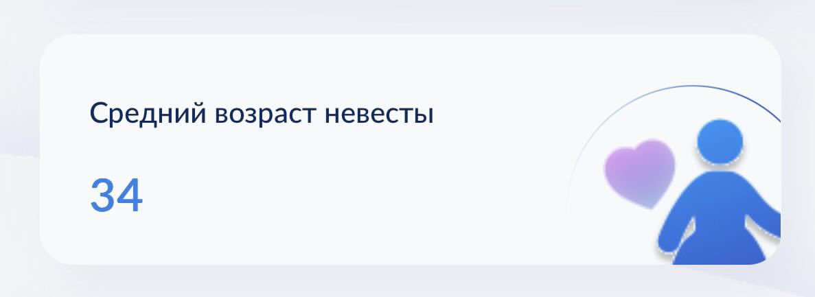 По официальной статистике органов ЗАГСа средний возраст невесты в 2026-м году 34 года, жениха — 36 👩‍❤️‍👨
