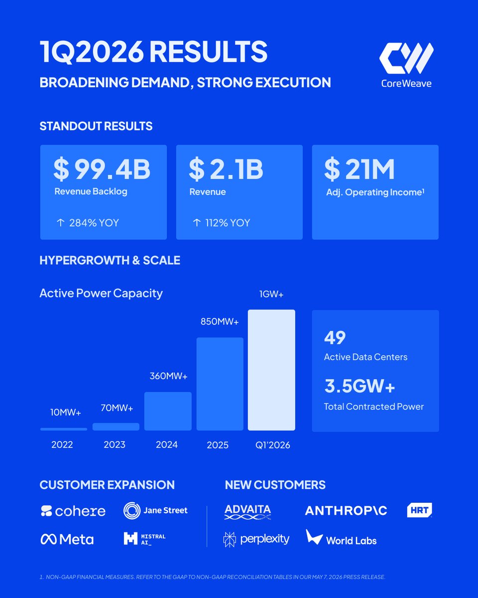 CoreWeave's tweet photo. Q1 2026 results are in:

✅ $40B in new customer commitments
✅ Revenue reached $2.1B, up 112% yoy
✅ Surpassed 1GW of active power

Thank you to our customers for a great start to FY26. 

Get the full details: https://t.co/SZINrXSJHa

$CRWV https://t.co/hzxiwnd6wJ