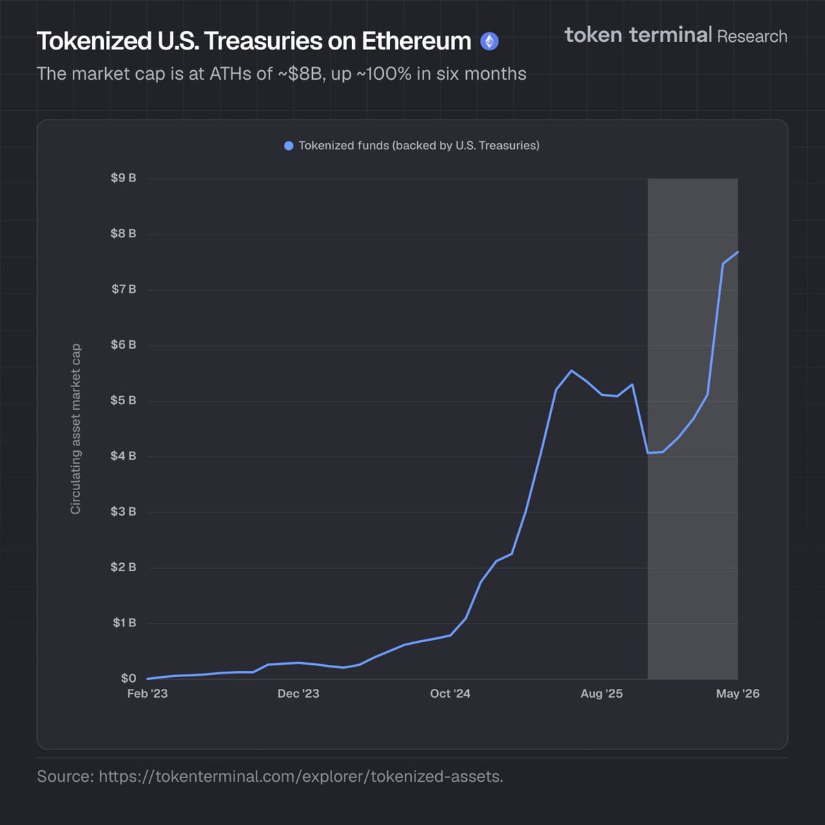 CoinGapeMedia's tweet photo. 🚨The #market cap of tokenized U.S. Treasuries on #Ethereum has approached $8 billion, reaching a new all-time high. https://t.co/qcBkRTvVW9