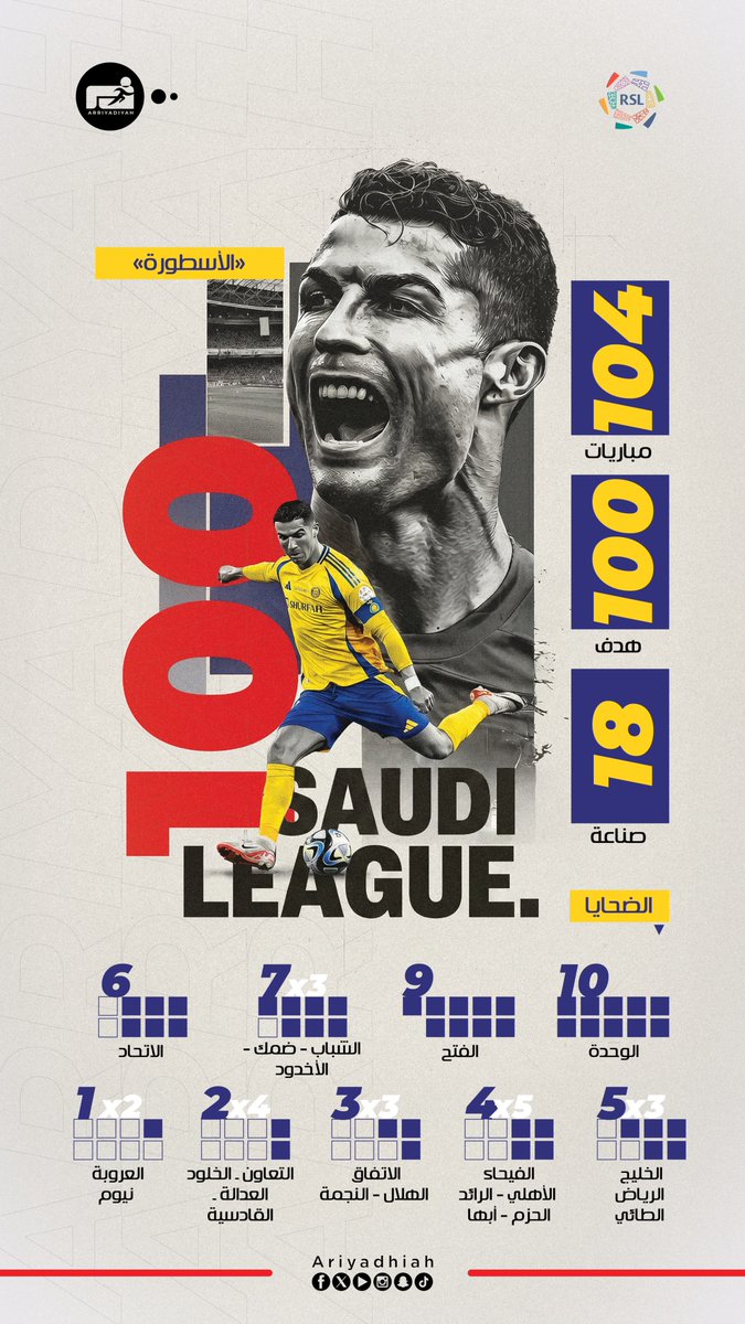 ariyadhiah's tweet photo. 💯 مئوية الدون.. 23 ضحية

#كريستيانو_رونالدو
#النصر_الشباب
#دوري_روشن_السعودي 🇸🇦
#RoshnSaudiLeague https://t.co/sgGm4Iw0IC