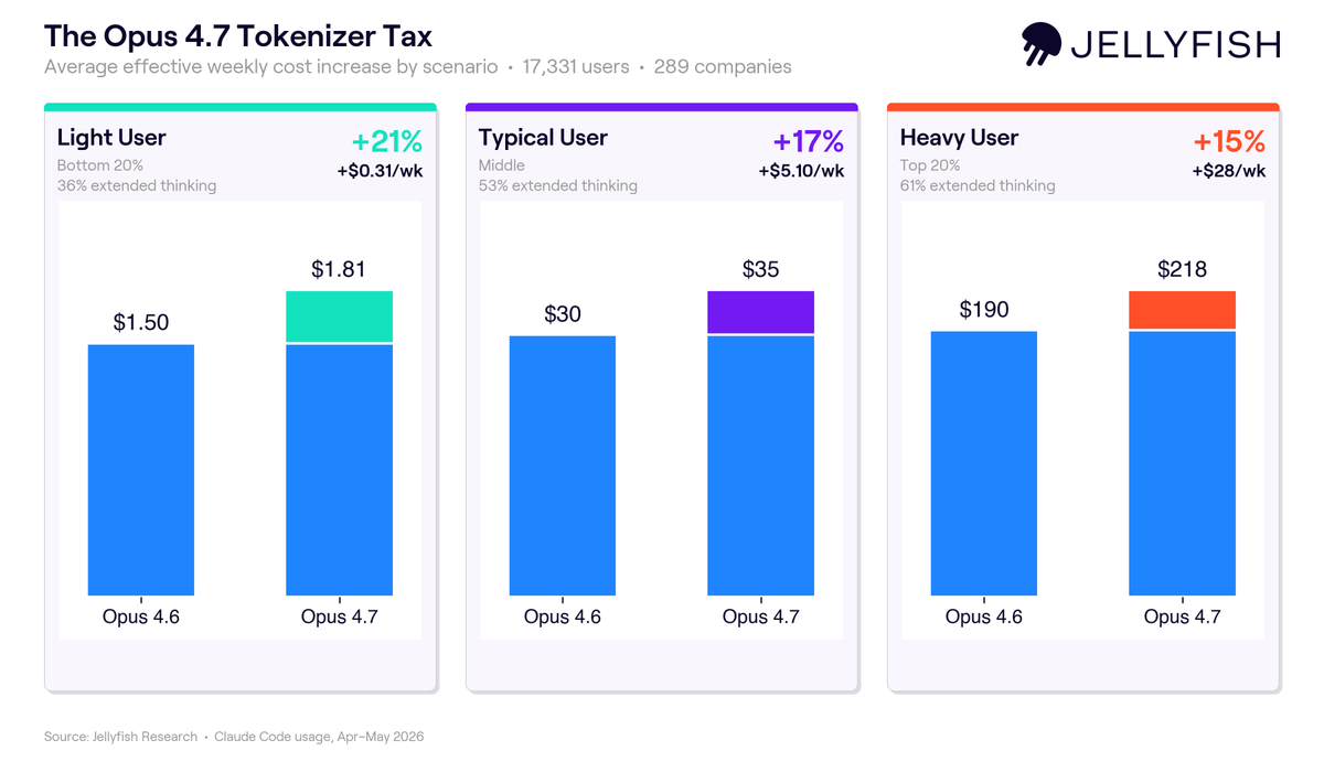 arcolano's tweet photo. Early estimates warned @claudeai Opus 4.7 "tokenizer tax" could cost up to 40% more.

Just crunched the numbers from @_jellyfish_co data across 17K users, actual figure (controlling for individual output, type of work, and amount of thinking) is 17% https://t.co/5mcMxzwv1B