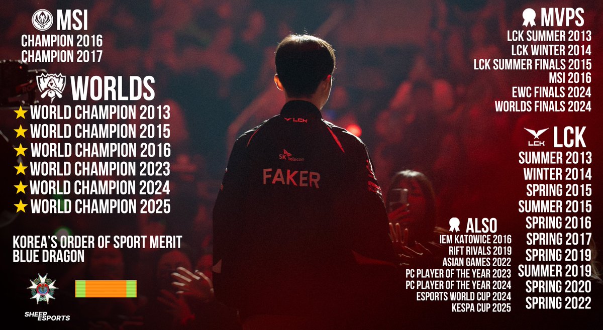 List of achievements of the Greatest Player Of All time, Faker 🇰🇷 (not exhaustive)

#FakerDay