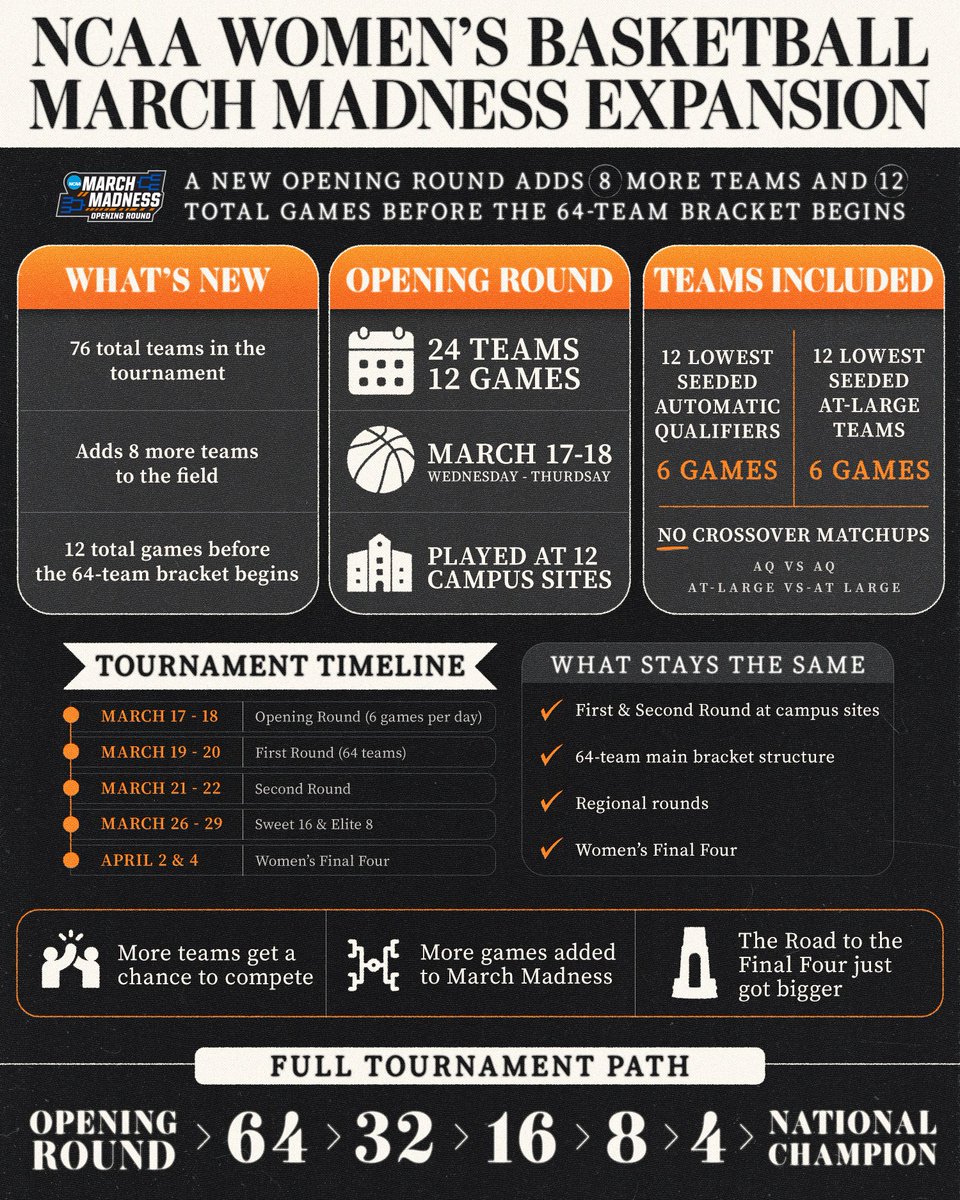 NCAA March Madness tweet media