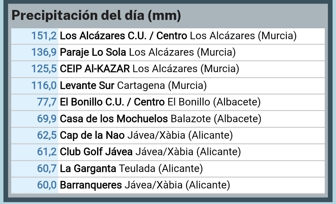 Día para recordar en esta árida tierra donde llueve poco pero cuando se alinean los astros , lo hace a veces desmesuradamente. 

🔸️Destacamos los 150mm en Los Alcázares,  pero se han superado los 60 y 70mm en muchos puntos de Alicante y Albacete 🌧

Fuente: <a href="/MeteoChatSE/">Suremet</a>