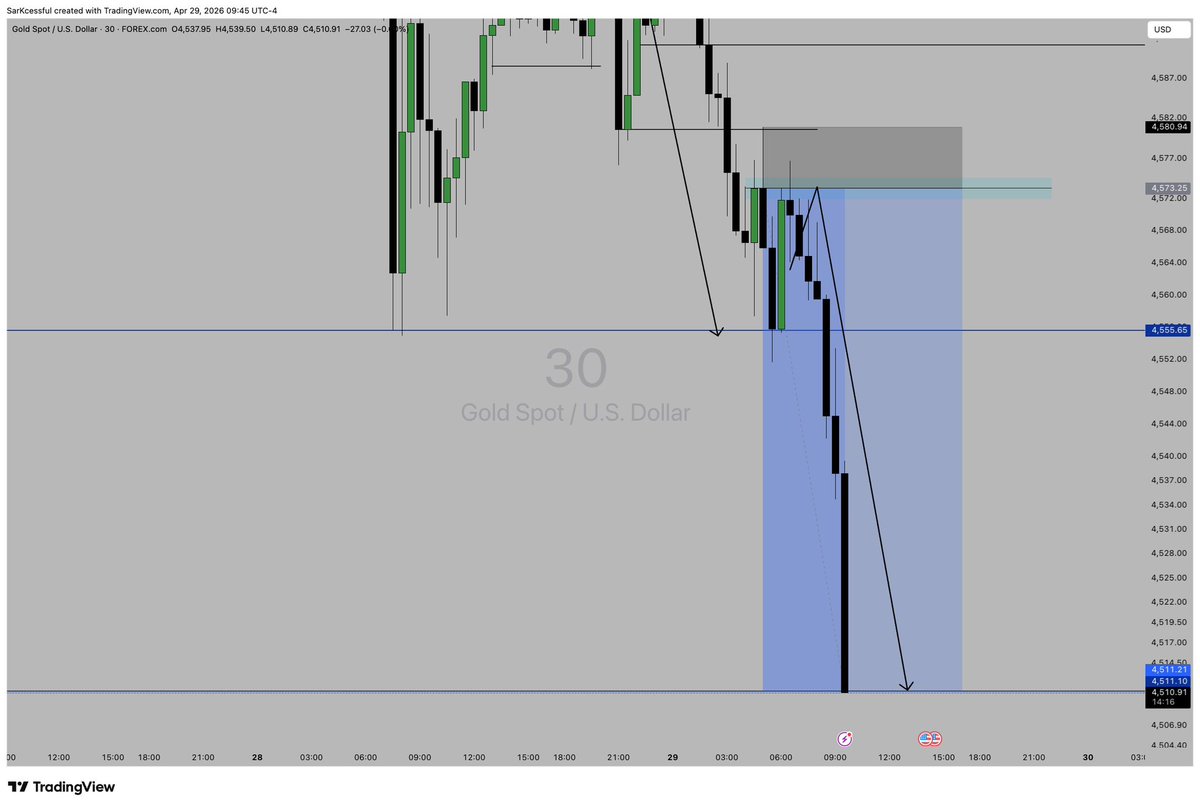 sarkcess222's tweet photo. XAUUSD TP smashed https://t.co/TPjjsFICxY