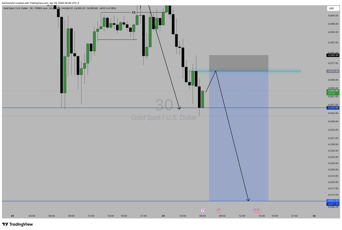 sarkcess222's tweet photo. XAUUSD TP smashed https://t.co/TPjjsFICxY