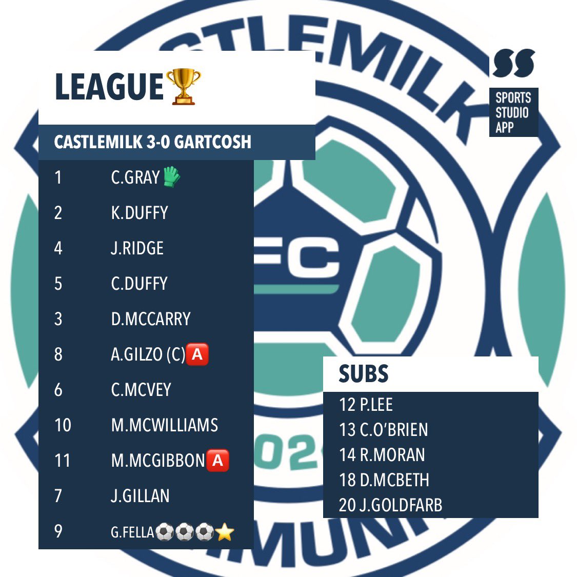 CastlemilkObc's tweet photo. Castlemilk 3-0 Gartcosh 
⚽️⚽️⚽️@_ebaG 
🅰️@andygilzo94 
🅰️@MattMcGibbonnn 
🧤CS @Caldo_83 
Manager’s motm⭐️@_ebaG 
@CaledonianAFA @scottish_aff https://t.co/Q4dBkM2ic3