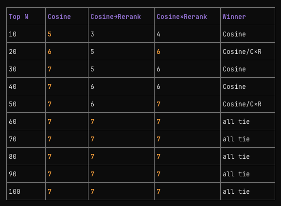 george_'s tweet photo. Anyone have experience with reranker models in RAG workflows?

Qwen3 Reranker 8B seems to be degrading my result quality compared to solely using embeddings &amp; cosine distance 🫤 https://t.co/MgzZKgjvf7