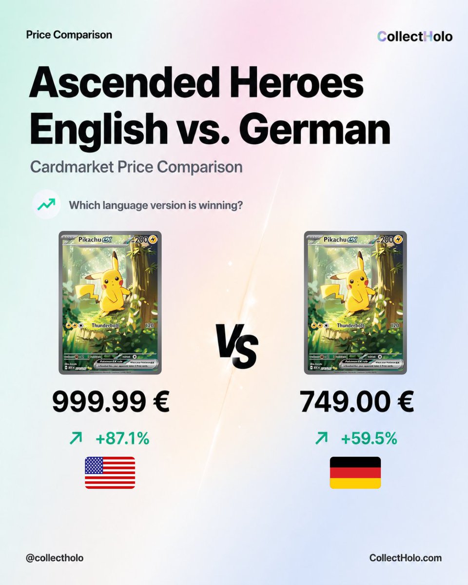collectholo's tweet photo. 🔥 Ascended Heroes is heating up.

Pikachu ex is leading the charge in both markets — but the English version is currently pulling ahead hard:

🇺🇸 English: 999.99 €
🇩🇪 German: 749.00 €

Which market would you rather collect right now: English or German? 👀

#PokemonTCG https://t.co/1u2bJUk9Cp