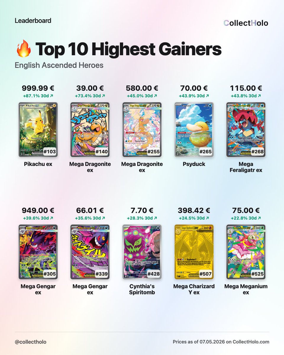 collectholo's tweet photo. 🔥 Ascended Heroes is heating up.

Pikachu ex is leading the charge in both markets — but the English version is currently pulling ahead hard:

🇺🇸 English: 999.99 €
🇩🇪 German: 749.00 €

Which market would you rather collect right now: English or German? 👀

#PokemonTCG https://t.co/1u2bJUk9Cp