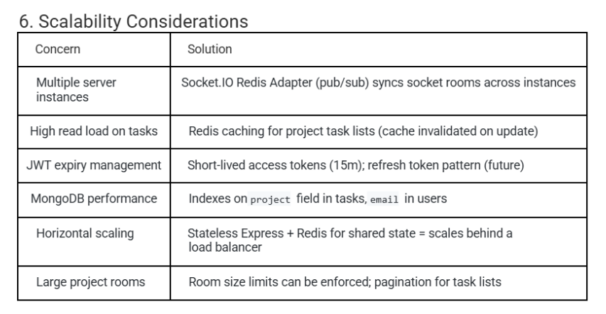 BuiltByArya's tweet photo. What I built: 
✅ JWT auth 
✅ Real-time task board (instant updates across users)
✅ Project CRUD + role-based access 
✅ WebSocket auth 
✅ CI/CD pipeline 
✅ Clean architecture  Deployed and live. https://t.co/m4riOhKLUn