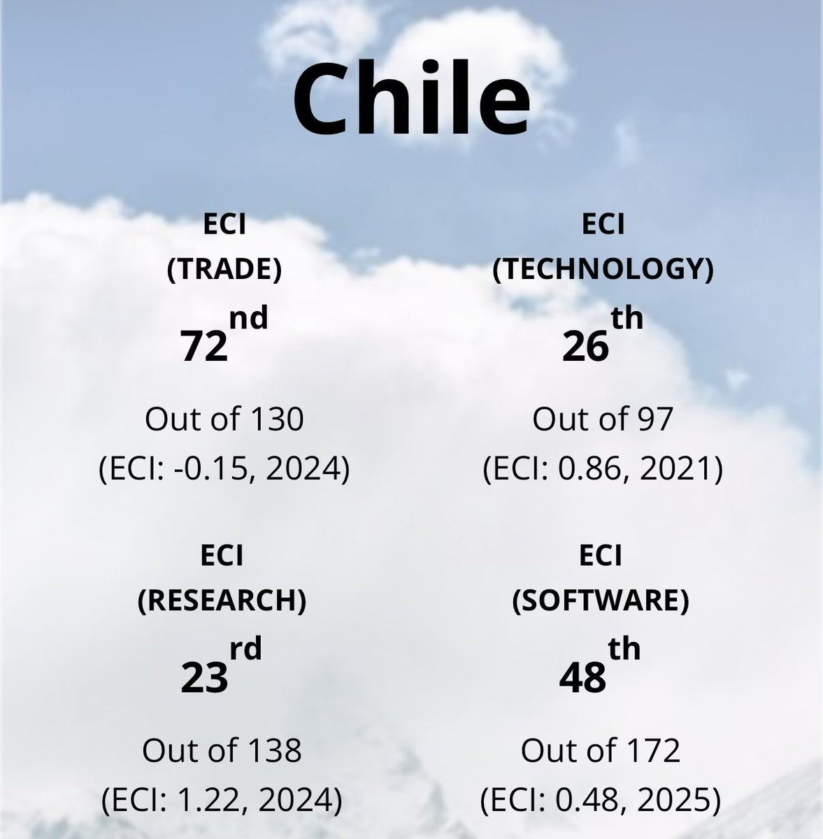 Si vemos los cuatro indicadores de complejidad económica que tenemos para chile en el OEC, en donde nos va mejor es en investigación (papers) y tecnología (patentes),  luego en software, y finalmente en productos.  En investigación estamos más de una desviación estándar sobre la