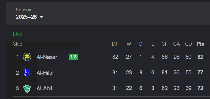 A 5 puntos (con un partido más).
Si le ganamos al Hilal el martes...