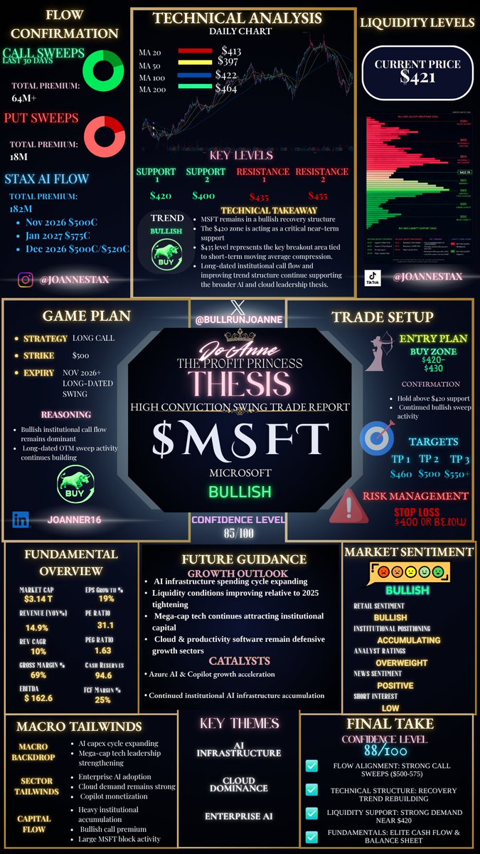 BullRunJoanne's tweet photo. STAX AI™ FLOW THESIS: $MSFT ☁️📈
@STAXAIAPP 
Bullish institutional positioning continues building through long-dated call sweeps while Microsoft rebuilds technical structure near key liquidity support.

⚡ AI infrastructure
⚡ Azure & Copilot expansion
⚡ Strong capital flow alignment
⚡ Liquidity holding near $420

Key pivot: $435
Upside trigger: $455+

The AI hyperscaler trade still looks alive. ♟️