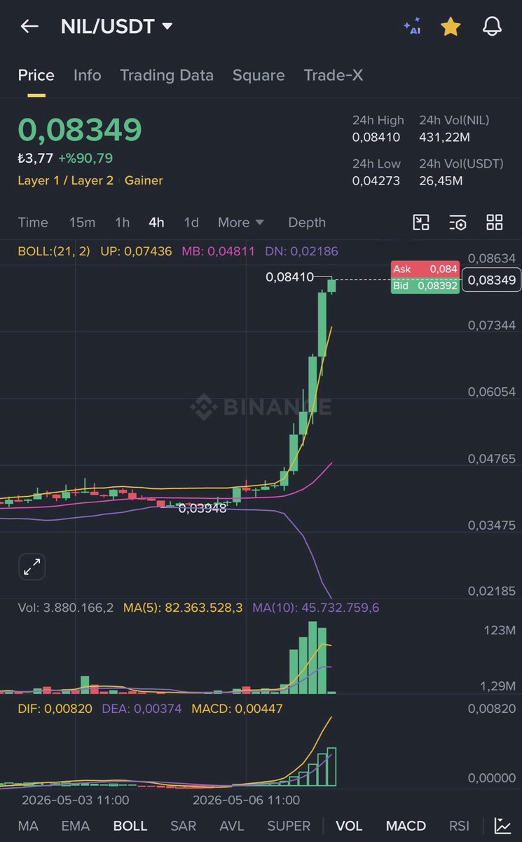 Coinmatik1's tweet photo. #NIL paylaştığımız bölgeden %100 yükseldi!

$0.020 sonrası aynı yükselişe #COOKIE’de şahit olacağız!🔥 https://t.co/qwN4fagaIr