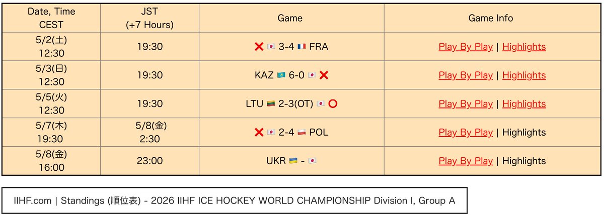 [Game Result] アイスホッケー男子日本代表
🔗 headlines-icehockeystream.net/#MensJapan

IIHF 世界選手権 Division I, Group A 第4戦は、ポーランドに 2-4 で敗戦

最終日の対戦は...
🇰🇿(11) - 🇫🇷(7)
🇺🇦(7) - 🇯🇵(2)
🇵🇱(7) - 🇱🇹(2)
※ ( ) 内は勝点