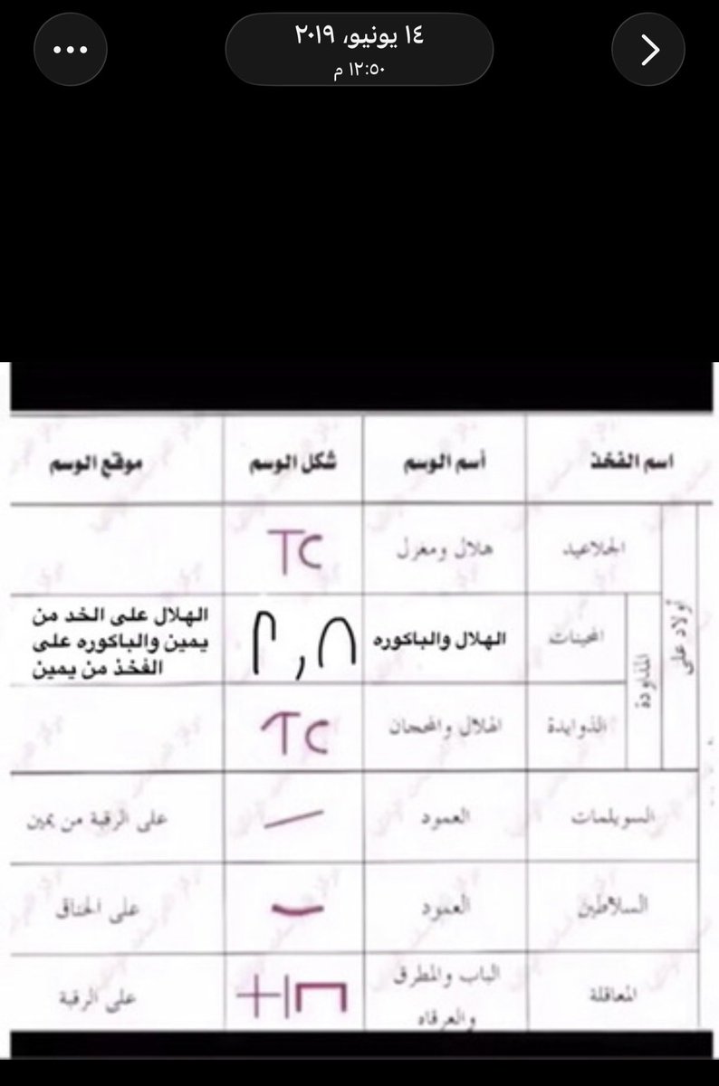 F_Muqhim's tweet photo. بعدما سئلت اكثر من مره عن وسم المحينات من الدهامشه واللي اوضحته في تغريده في تاريخ 14/06/2019 أعيد نشرها مره اخرى وإيضاً اضفت في صورة اخرى شاهد جدي دلمه المقحم اللي كان على أبله (الحرش) وشاهدها المحجان على الرقبه من يمين واللي يفرقه عن المحينات https://t.co/LhC6M6mvvq