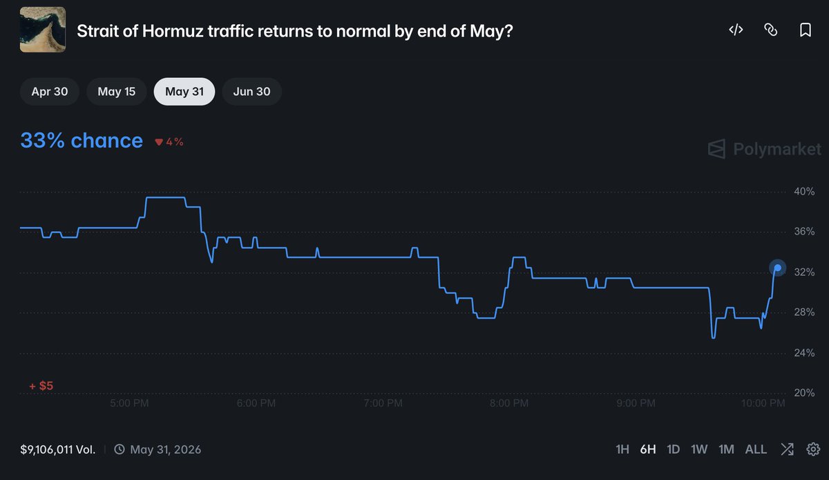 poliboinsights's tweet photo. This changes everything on the "Strait of Hormuz returns to normal by May 31" market.
Was sitting at 31% before this news. It's now at 33%.
Watch what happens to that bet in the next hour.
We're tracking it live. https://t.co/2pwSkwxN3m