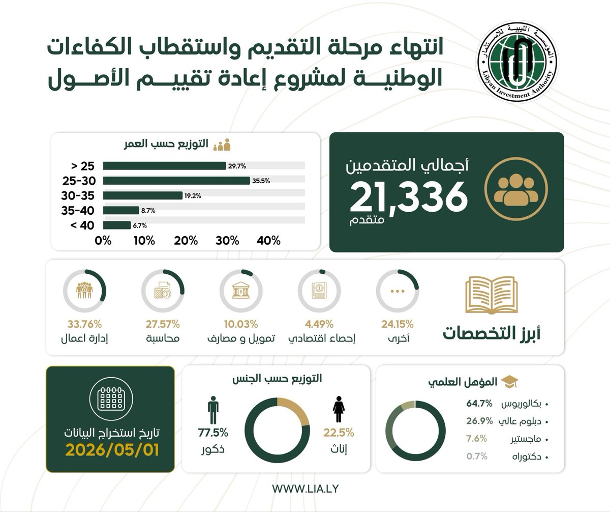 Libyan Investment Authority tweet media