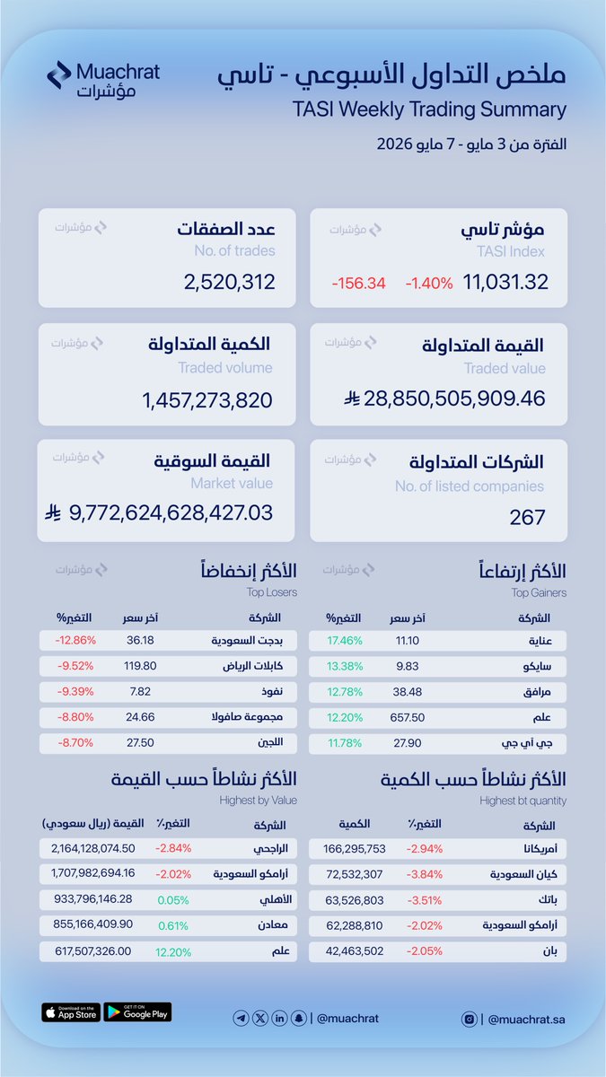 muachrat's tweet photo. 📈 #ملخص_التداول_الاسبوعي للسوق الرئيسية – 3 مايو - 7 مايو

#منصة_مؤشرات https://t.co/mO6fEPccWC