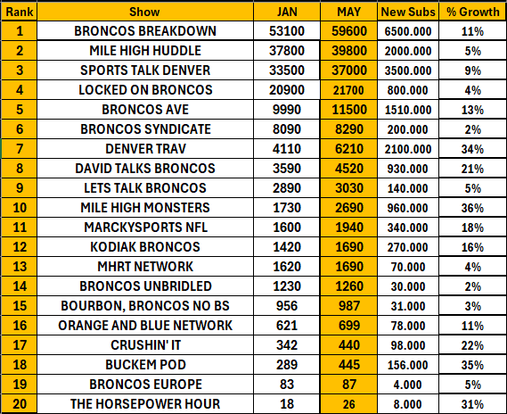 JanvierSul's tweet photo. YouTube Top 20 Broncos (And ONLY BRONCOS) channels......Ranked by Subs. Check them out!