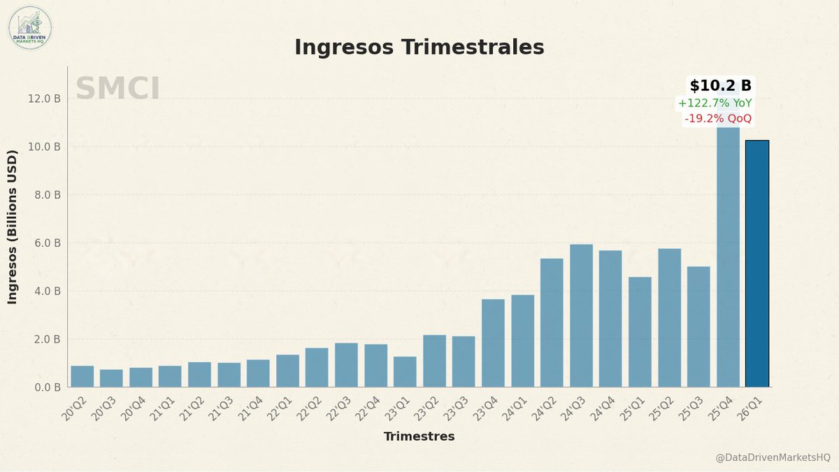 DDMarketsHQ's tweet photo. Resultados $SMCI 26'Q1

Ingresos: $10.2 B ⬇️ A 19.2% del récord histórico $12.7 B del 25'Q4

📈 Más que duplicaron el nivel del mismo trimestre del año anterior en +122.7% YoY
📉 Disminuyeron moderadamente en términos secuenciales -19.2% QoQ

(1/5)

#SMCI #SuperMicroComputer https://t.co/eS43LktnVf