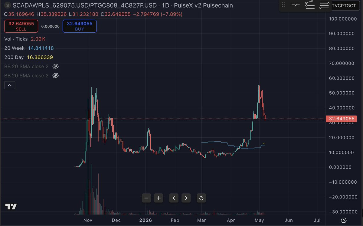Alf_Alpha28's tweet photo. $SCADA vs the-grays-currency:native . SCADA keeps gaining.
Chart says it all. SCADA is going to to eat its lunch.
Uh Oh Spaghettio's #Pulsechain Now on #Ethereum too! 
SCADA SCADA SCADA :D https://t.co/VbteRY9oJ5