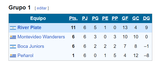 Grupo 1, Copa Libertadores 1986.