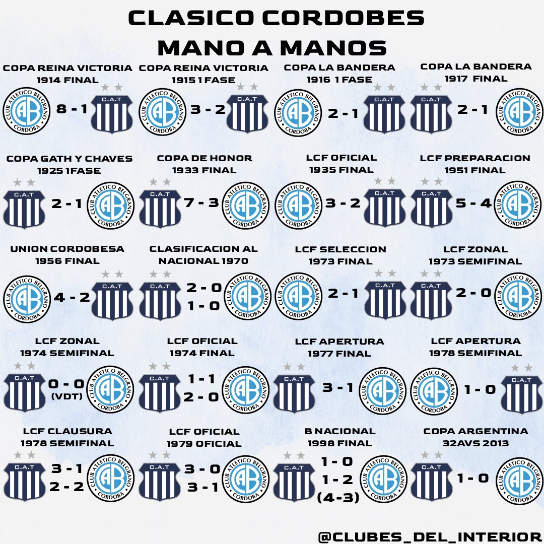 Clubesinterior's tweet photo. ⚔️ CLÁSICO CORDOBÉS MANO A MANO EN DEFINICIONES
Así es el historial entre Talleres y Belgrano en finales, cruces mano a mano y series eliminatorias ⚽🔥
🏆 Finales locales, clasificaciones nacionales, Copa Argentina y hasta ascensos…
Fuente de los datos vía X @mauricoccolo https://t.co/BT2VW6n8V0