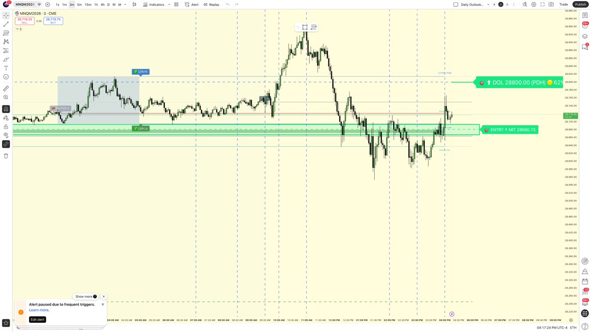 MNQ EOD: BEAR thesis invalidated 📈

NY AM swept London high 28814.75 &amp; tagged IPDA 20D Hi 28945. NY PM pulled to 28553.5 SSL.

Tomorrow: does 28553.5 re-accumulate or fail?

Bots: Mike $0 | Tina -$401.60 | Annie $0 | Danny $0