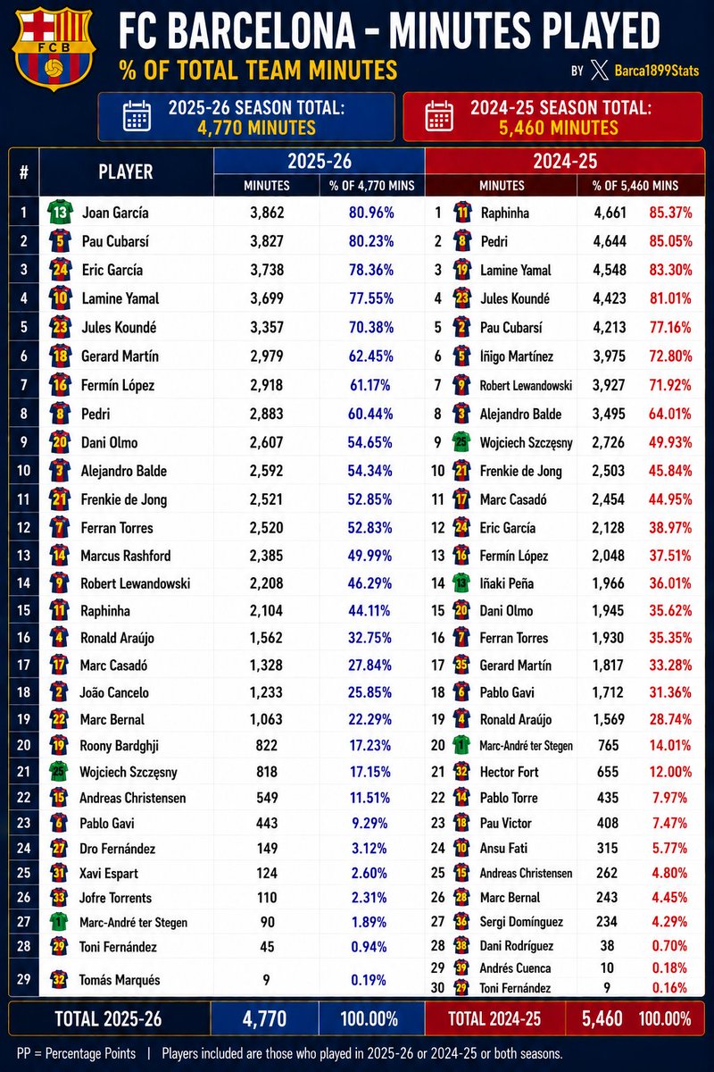 Barça 1899 Stats tweet media