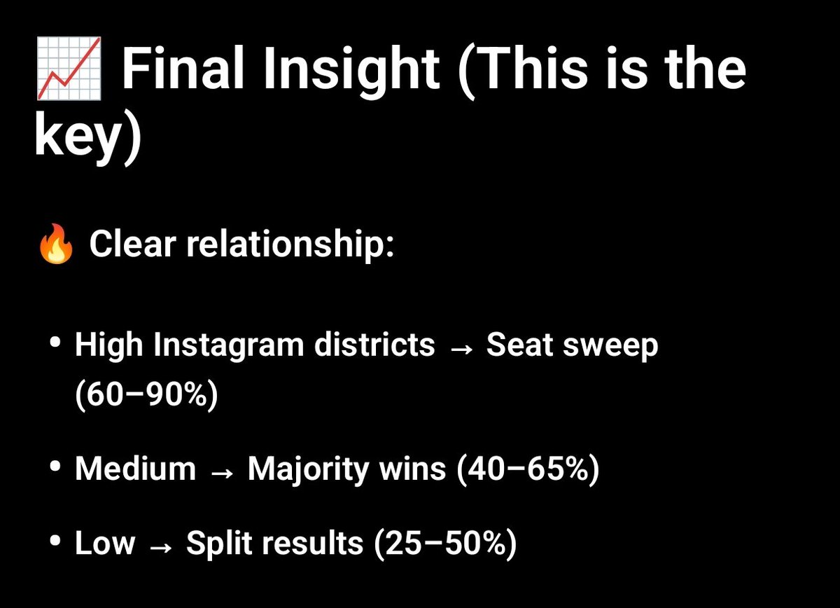 #TVK won the majority in urban areas, while #DMK won the majority in rural areas.
The number of Instagram users is directly proportional to TVK votes.
Districts with high Instagram usage gave more seats to TVK.
This ChatGPT correlation data clearly shows this.