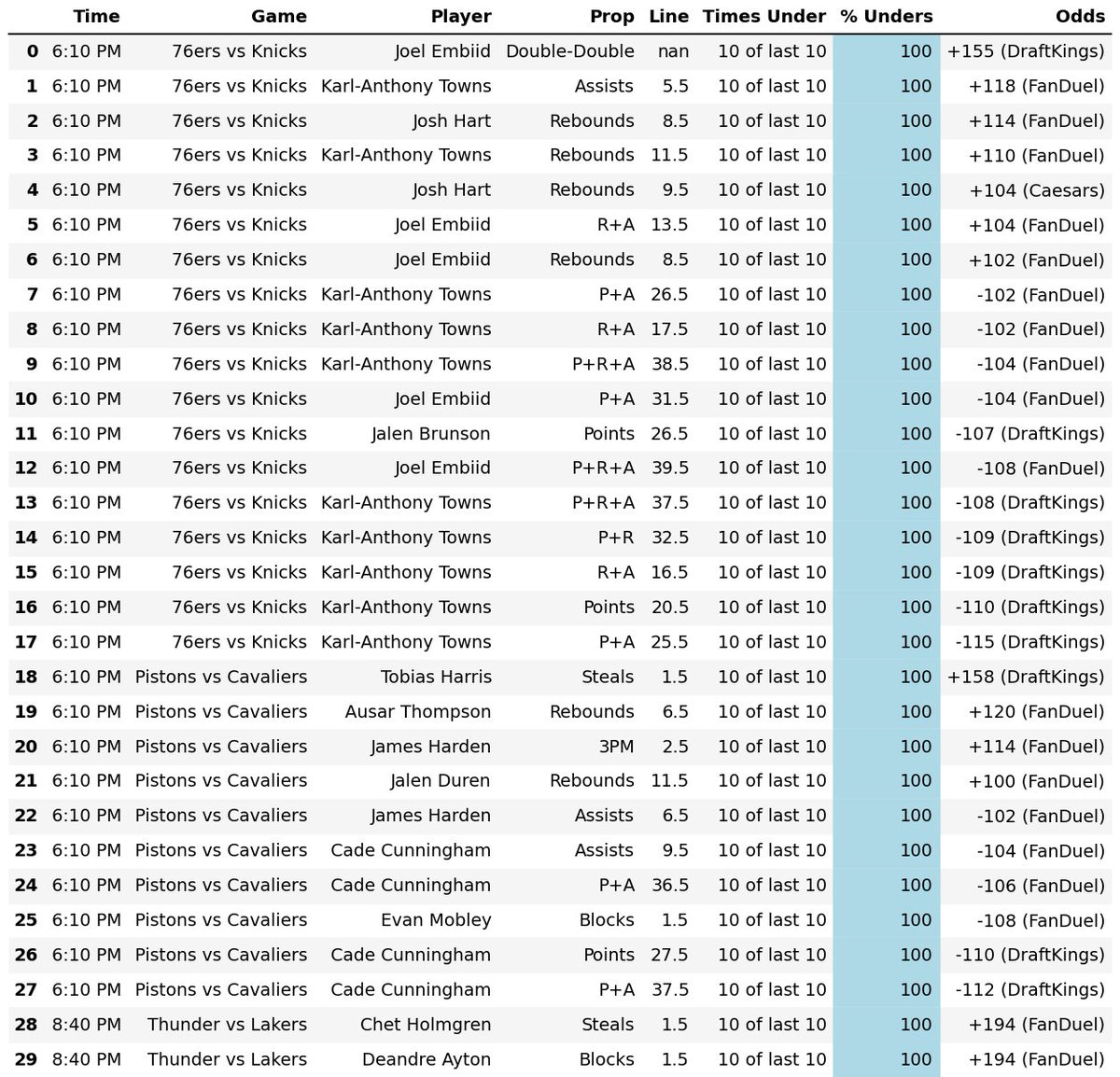 DWPPicks's tweet photo. 2026-05-07 NBA Player Prop Hit Rates:

Overs (left) Unders (right)

Top 40 are posted here - more sheets in the free discord!! (Link in Bio)

#GamblingX #SportsBetting #NBAPlayerProps #NBA #NBATwitter https://t.co/c4MQ3hXq7S