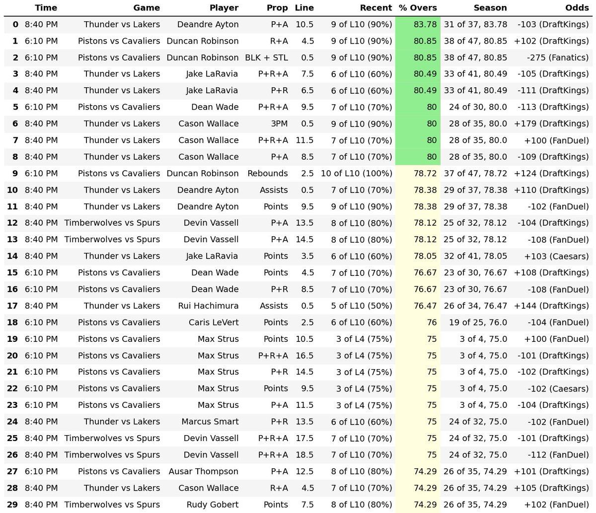 DWPPicks's tweet photo. 2026-05-07 NBA Player Prop Hit Rates:

Overs (left) Unders (right)

Top 40 are posted here - more sheets in the free discord!! (Link in Bio)

#GamblingX #SportsBetting #NBAPlayerProps #NBA #NBATwitter https://t.co/c4MQ3hXq7S