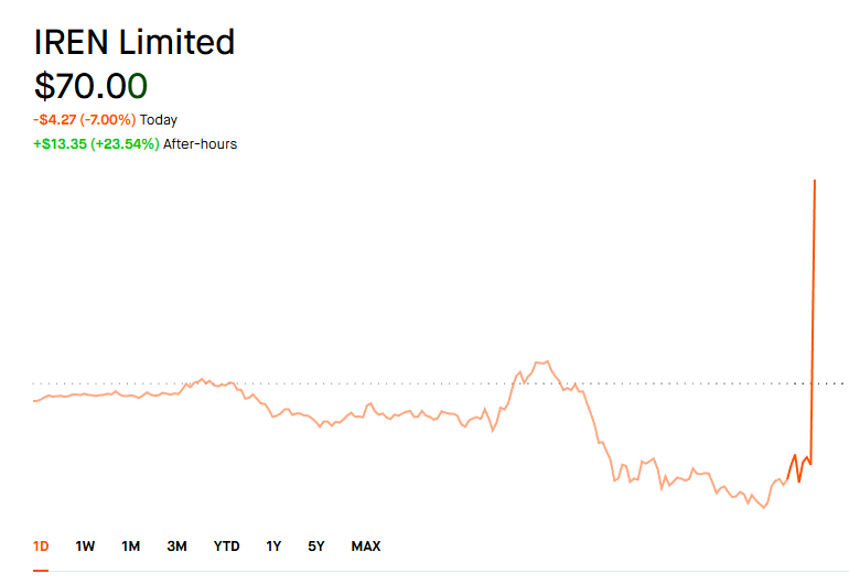 StonkChris's tweet photo. Holy smokes $IREN 📈📈📈 https://t.co/xKgptTPTyk