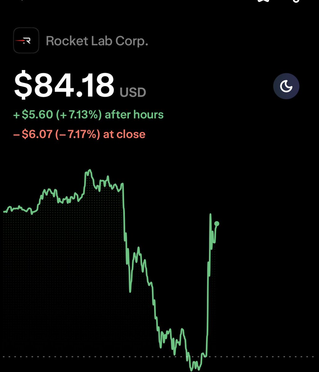 rabbitrun97o's tweet photo. $RKLB after hours looking good https://t.co/VNmPEs7LME