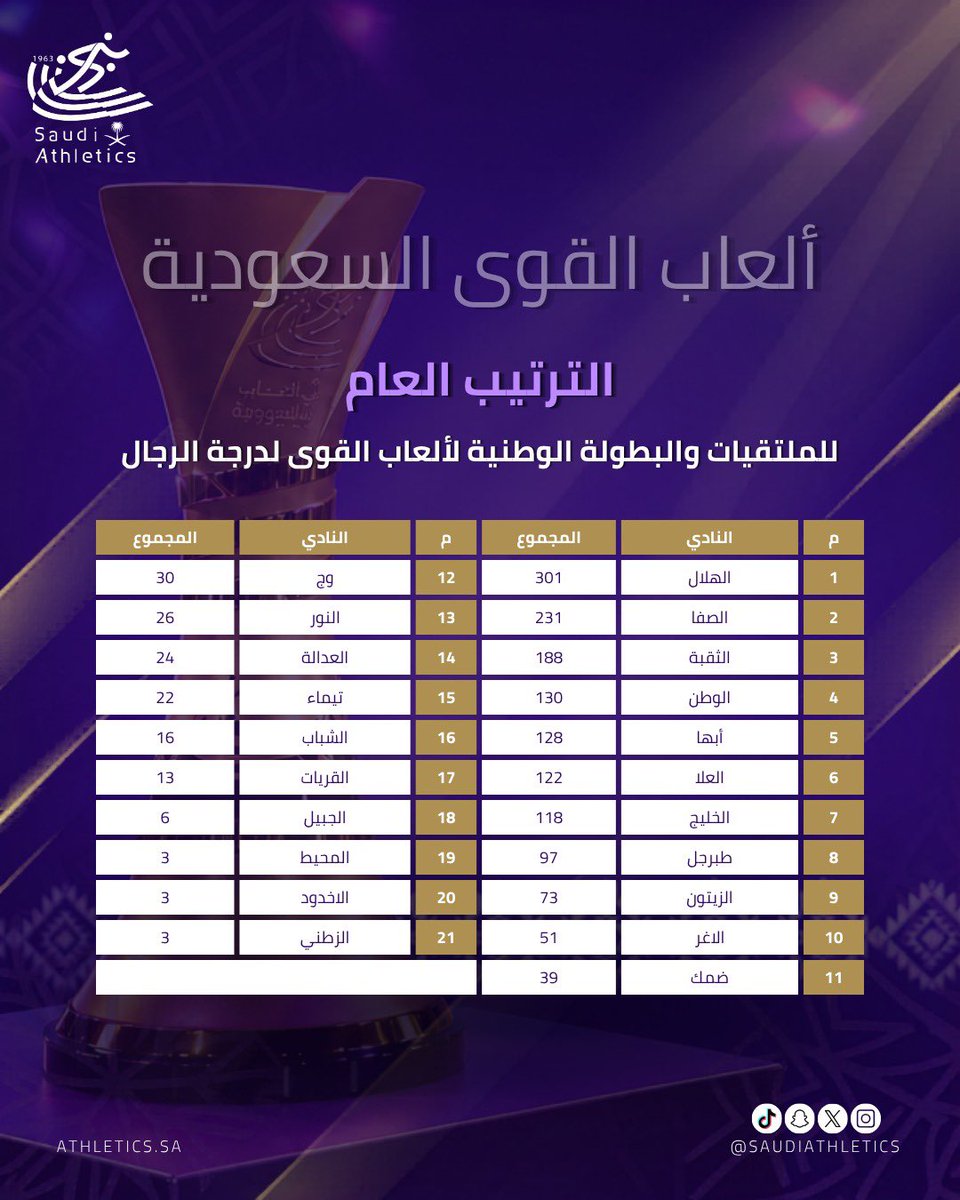 saudiathletics's tweet photo. الترتيب العام للملتقيات والبطولة الوطنية لألعاب القوى لدرجة الرجال 🏃‍♂️🔥

📊 تعرّفوا على الترتيب الكامل للأندية المشاركة.

#ألعاب_القوى
#الاتحاد_السعودي_لألعاب_القوى
#SaudiAthletics
#TrackAndField https://t.co/CPhWmDCx2O