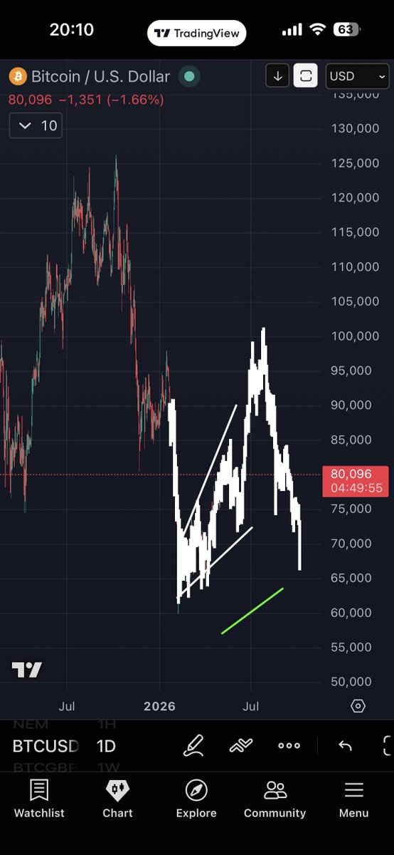irunhotter's tweet photo. When you see it you can't unsee it. Everyone looking for comparison to previous bear markets while the price is slmost perfectly following the trough between the 2021 double top. Look at the replies for the MACD comparison https://t.co/OAQB4xEWz2