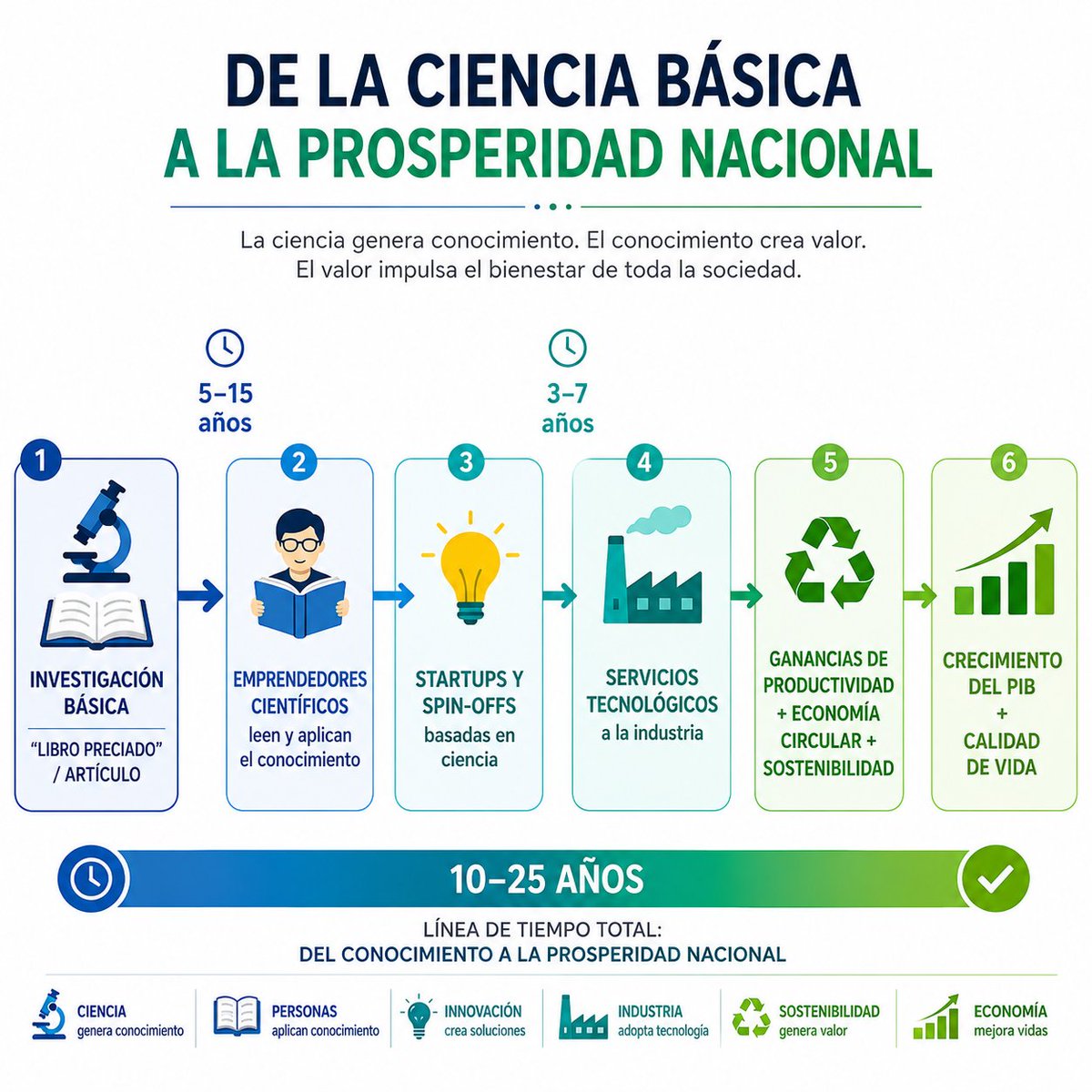 gaia_stegui's tweet photo. No me gusta instrumentalizar la ciencia. El conocimiento tiene valor por sí mismo.
Pero ante el debate:
El "libro preciado" de hoy puede ser la terapia, el empleo o la empresa de mañana.
Financiar ciencia básica es el inicio de una cadena que pocos ven y todos terminan usando. 🔬 https://t.co/jPxgHambvM