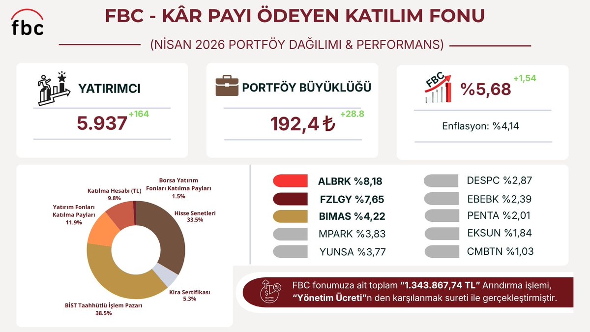 One Portföy Kâr Payı Ödeyen Katılım Fonu tweet media
