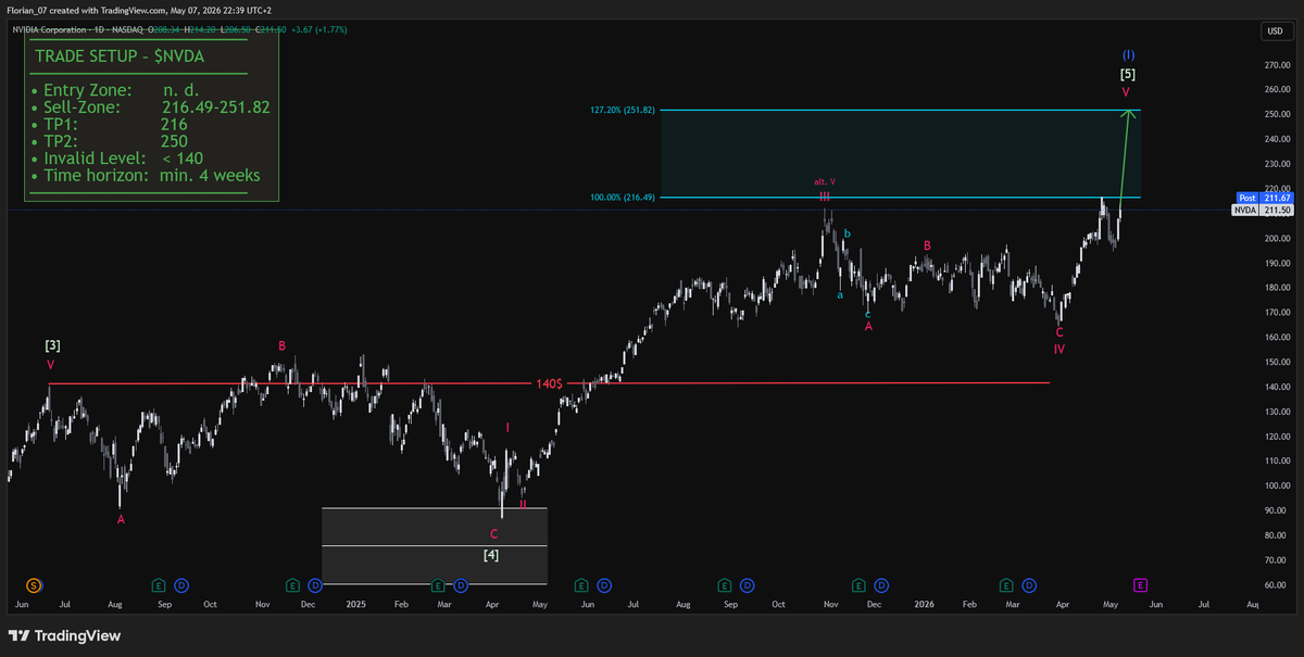 Florian_0707's tweet photo. CONVINVE ME TECHNICAL ANALYSIS DOESN'T WORK
Example: $NVDA

My sell-zone (which I calculated MONTHs ago) showed an insanely precise reaction:

First Sell-target: 216.49$
The ATH: on 27th April at 216.83$

And people will tell me dead serious that TA doesn't work🤣 https://t.co/5mGG0Jzhcs
