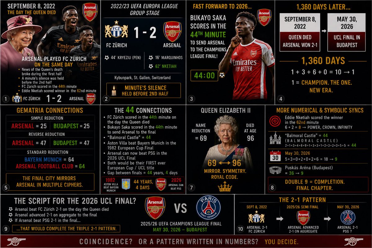 RMDLP11's tweet photo. @SerbianGematria And guess who scored the game winning goal the day the queen died. Known to be an Arsenal supporter. She died in the Balmoral Caste. Balmoral Castle = 44. Saka scored in the 44th minute to send Arsenal to the final. Lots of numbers pointing to an Arsenal win 👀 https://t.co/2kPhuPa4zh